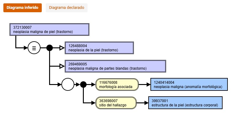 Vista Diagrama